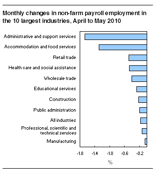 Monthly changes in non-farm payroll employment in the10 largest industries, April to May 2010