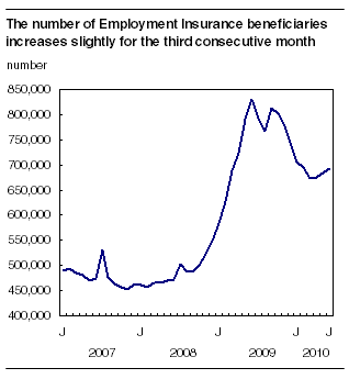 The number of Employment Insurance beneficiaries increases slightly for the third consecutive month The number of Employment Insurance beneficiaries increases slightly for the third consecutive month