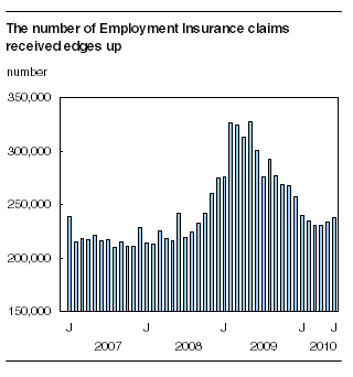The number of Employment Insurance claims received edges up The number of Employment Insurance claims received edges up