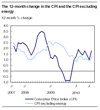  The 12-month change in the CPI and the CPI excluding energy
