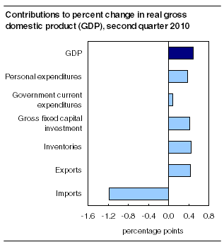 Contributions to percent change in real gross domestic product (GDP), second quarter 2010