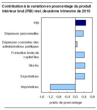  Contribution à la variation en pourcentage du produit intérieur brut (PIB) réel, deuxième trimestre de 2010 