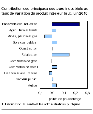  Contribution des principaux secteurs industriels au taux de variation du produit intérieur brut, juin 2010 