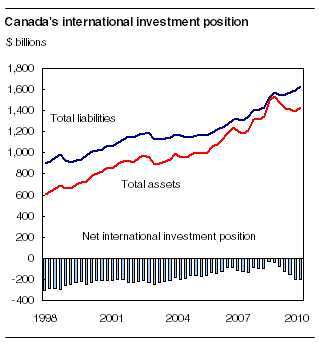 Canada's international investment position