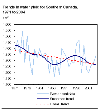 Trends in water yield for Southern Canada, 1971 to 2004