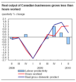 Real output of Canadian businesses grows less than hours worked