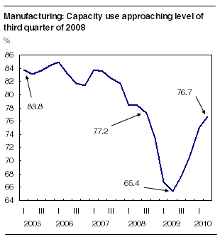Manufacturing: Capacity use approaching level of third quarter of 2008