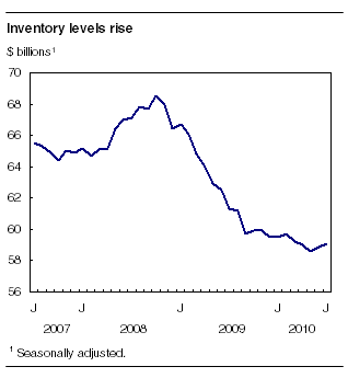 Inventory levels rise