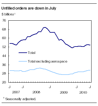  Unfilled orders are down in July
