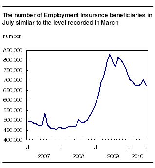 The number of Employment Insurance beneficiaries in July similar to the level recorded in March