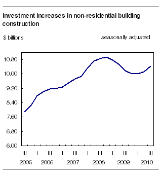  Investment increases in non-residential building construction 