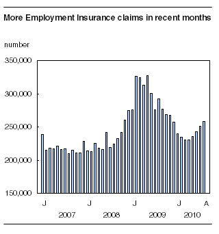 More Employment Insurance claims in recent months