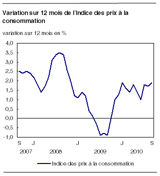 Variation sur 12 mois de l'Indice des prix à la consommation