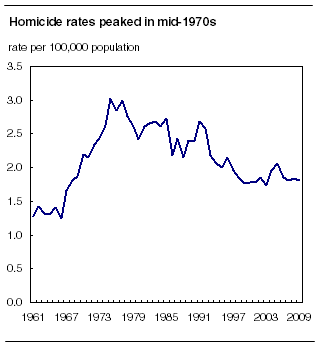 Homicide rates peaked in mid-1970s