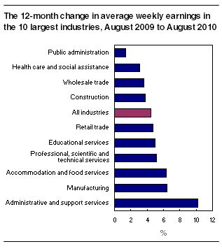 The 12-month change in average weekly earnings in the 10 largest industries, August 2009 to August 2010