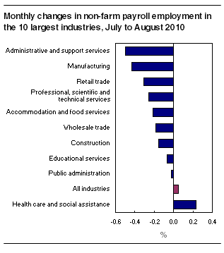Monthly changes in non-farm payroll employment in the 10 largest industries, July to August 2010