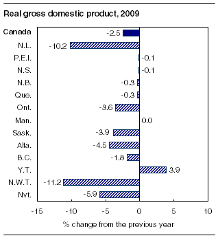 Real gross domestic product, 2009