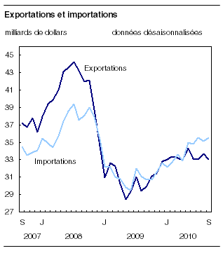  Exportations et importations