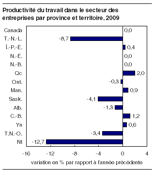  Productivité du travail dans le secteur des entreprises par province et territoire, 2009