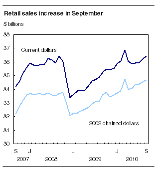 Retail sales increase in September