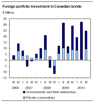 Foreign portfolio investment in Canadian bonds