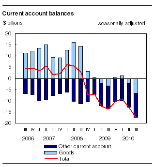 Current account balances