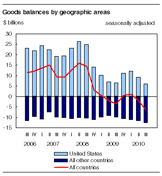 Goods balances by geographic areas