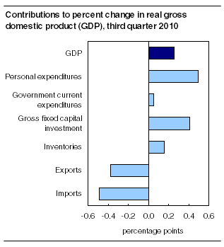 Contributions to percent change in gross domestic product, third quarter 2010