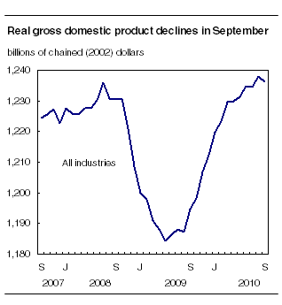 Real gross domestic product declines in September