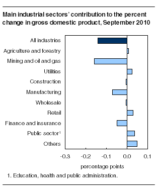 Main industrial sectors' contribution to the percent change in gross domestic product, September 2010