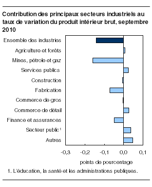  Contribution des principaux secteurs industriels au taux de variation du produit intérieur brut, septembre 2010