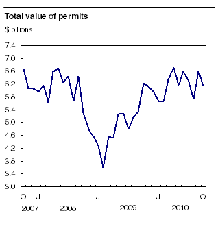 Total value of permits