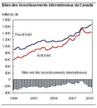  Bilan des investissements internationaux du Canada