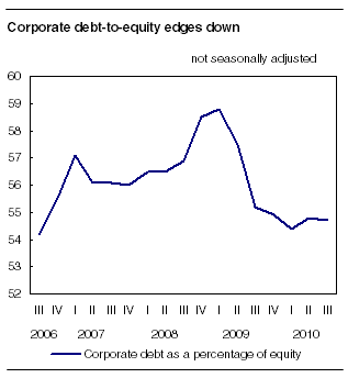 Corporate debt-to-equity edges down