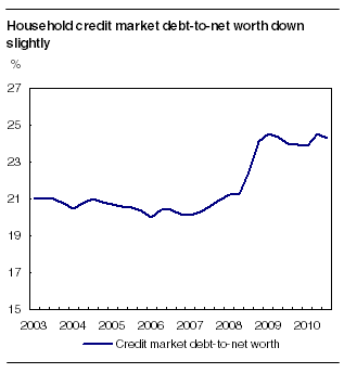 Household credit market debt-to-net worth down slightly