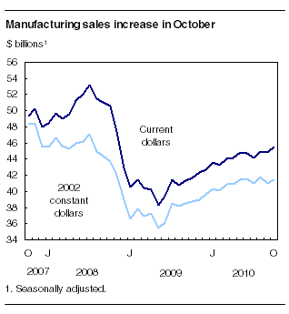  Manufacturing sales increase in October