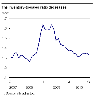  The inventory-to-sales ratio decreases