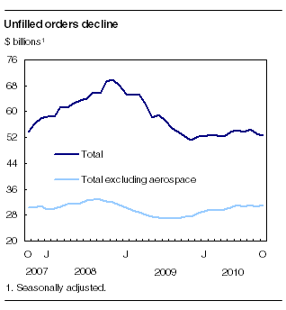  Unfilled orders decline