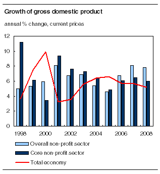 Growth of gross domestic product 
