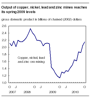  Output of copper, nickel, lead and zinc mines reaches its spring 2009 levels