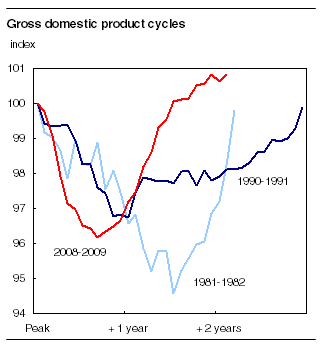 Gross domestic product cycles Gross domestic product cycles