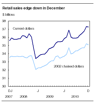 Retail sales edge down in December