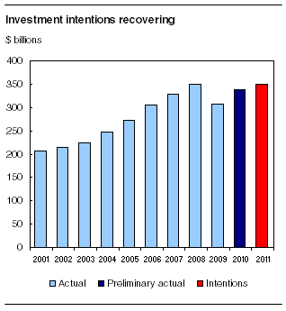  Investment intentions recovering