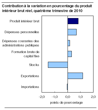  Contribution à la variation en pourcentage du produit intérieur brut réel, quatrième trimestre de 2010