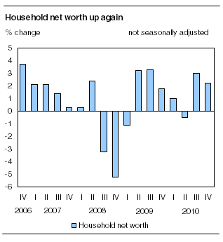 Household net worth up again
