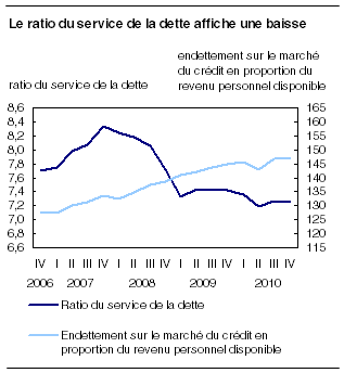  Le ratio du service de la dette affiche une baisse 