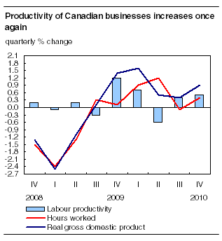 Productivity of Canadian businesses increases once again