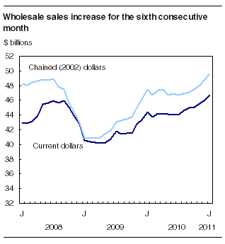 Wholesale sales increase for the sixth consecutive month