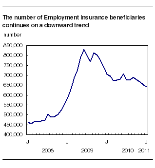 The number of Employment Insurance beneficiaries continues on a downward trend