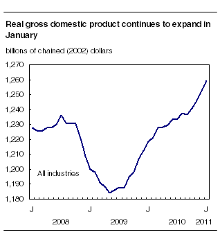 Real gross domestic product continues to expand in January